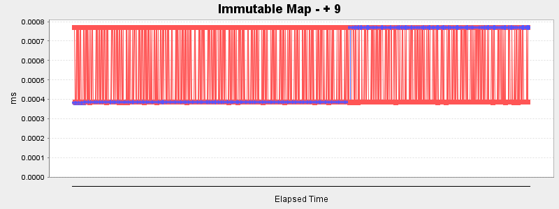 Immutable Map - + 9